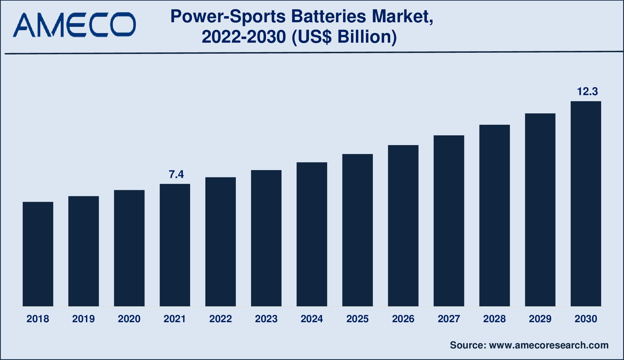 Power-Sports Batteries Market Size, Share, Growth, Trends, and Forecast 2022-2030